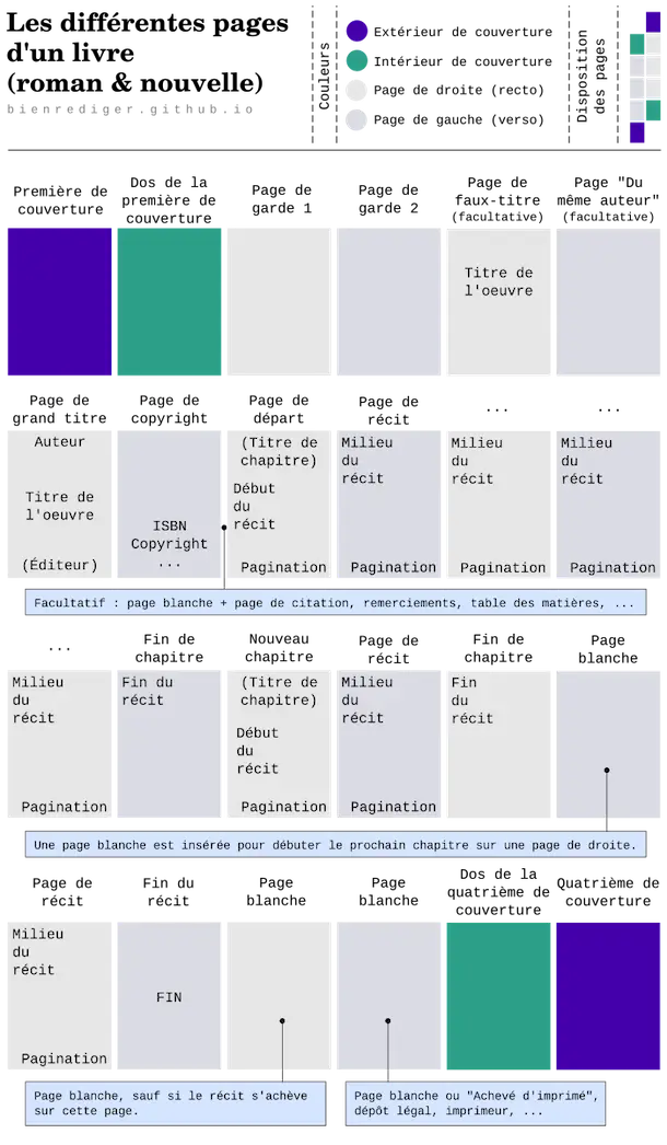 Schéma des pages d’un livre