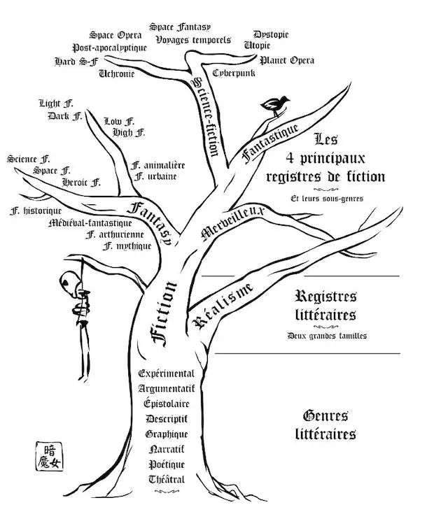 Arbre avec pour tronc les genres littéraires et dans les branches, les deux registres principaux (fiction et réalisme) et leurs rameaux correspondant aux sous-registres.